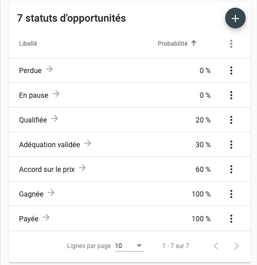 Exemple de processus de vente pour la relance de facture impayée