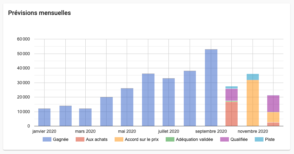 Graphique montrant les prévisions de vente mois par mois