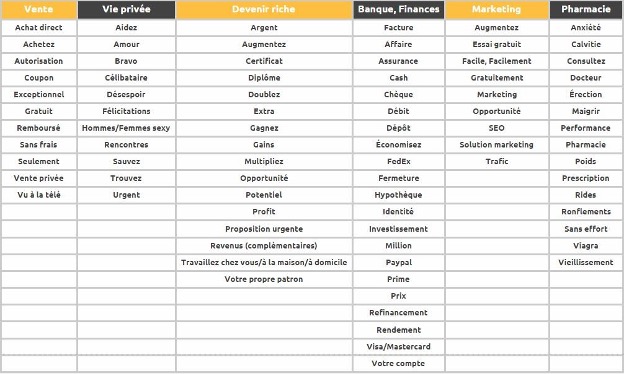 Tableau de mots-clefs à éviter (spam words)